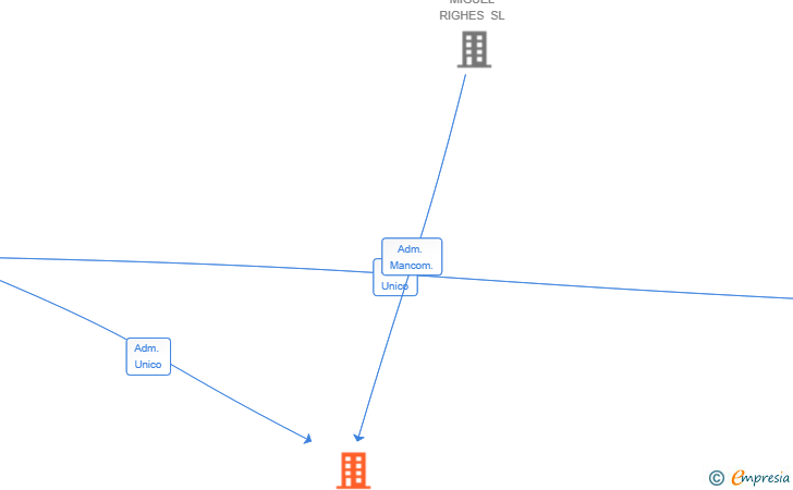 Vinculaciones societarias de UNFORGIVEN SL