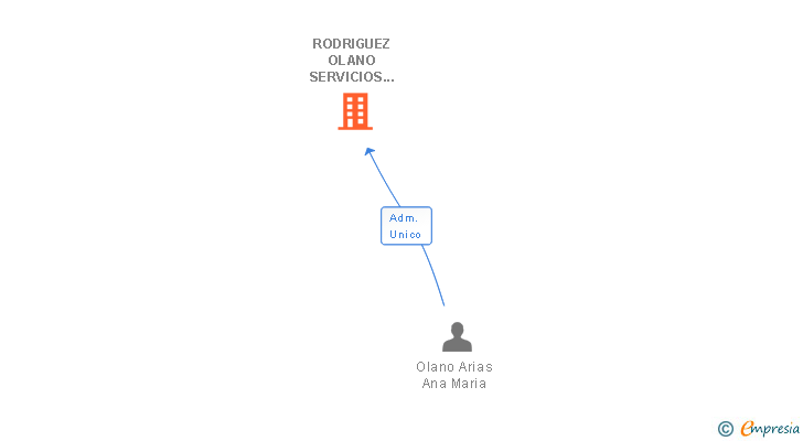 Vinculaciones societarias de RODRIGUEZ OLANO SERVICIOS INTEGRALES SL