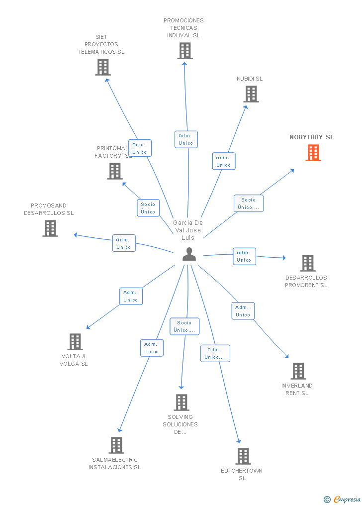 Vinculaciones societarias de NORYTHUY SL
