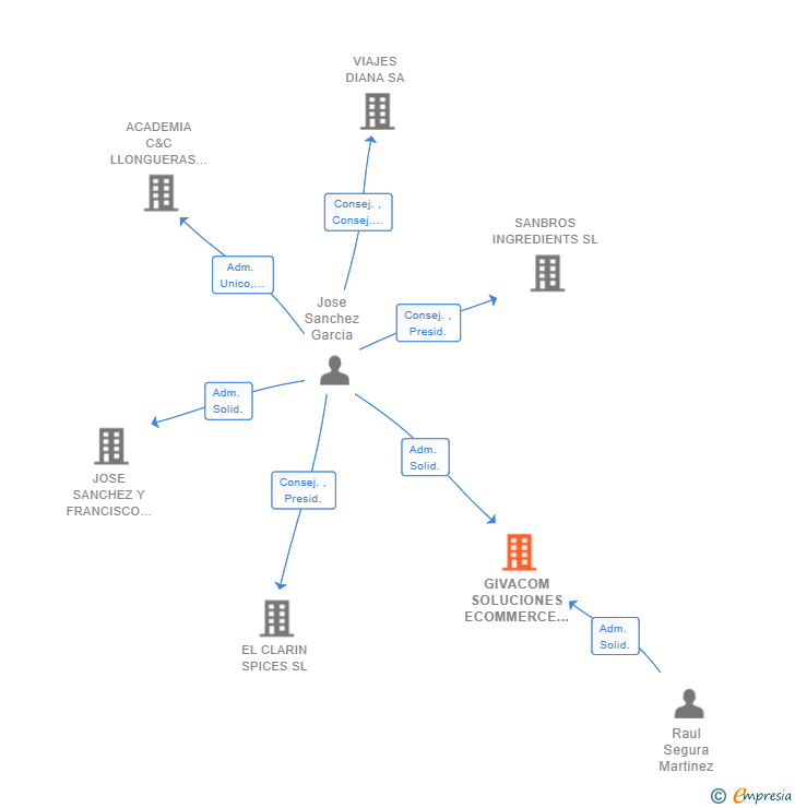 Vinculaciones societarias de GIVACOM SOLUCIONES ECOMMERCE SL