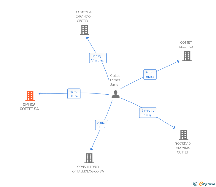 Vinculaciones societarias de OPTICA COTTET SA