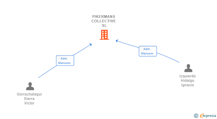 Vinculaciones societarias de PIKERMANS COLLECTIVE SL