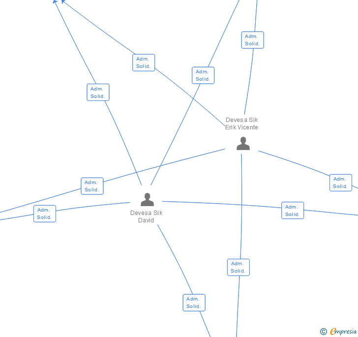 Vinculaciones societarias de FADESIK SL