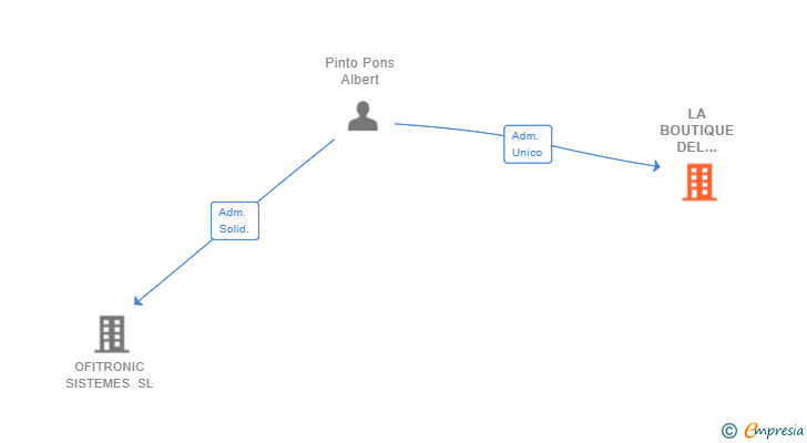 Vinculaciones societarias de LA BOUTIQUE DEL HOBBY SL