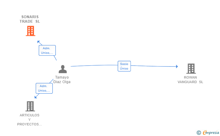Vinculaciones societarias de SONARIS TRADE SL
