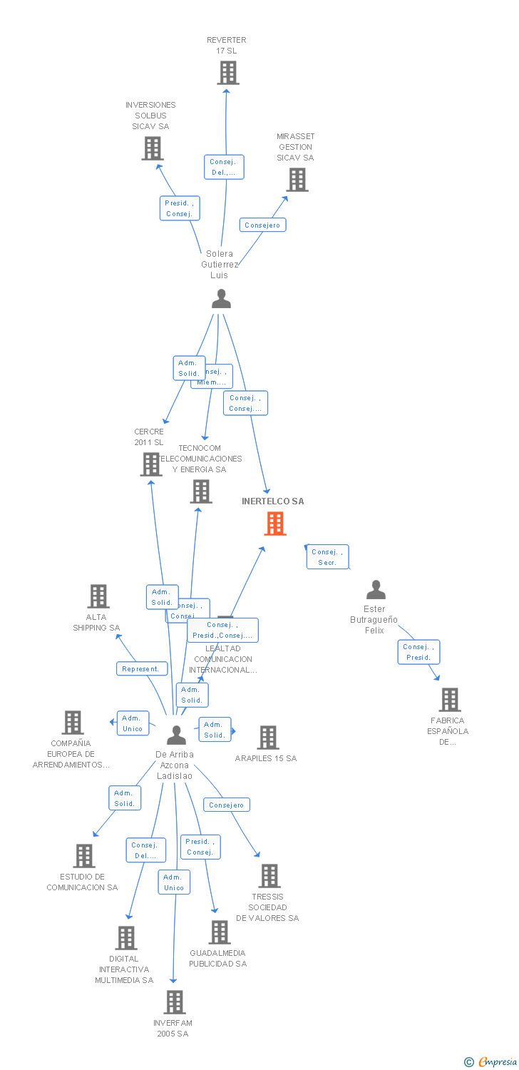 Vinculaciones societarias de INERTELCO SA