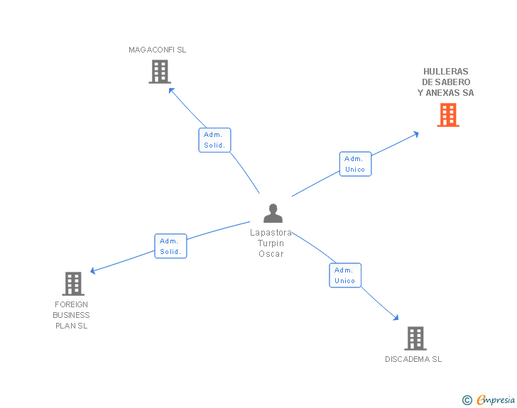 Vinculaciones societarias de HULLERAS DE SABERO Y ANEXAS SA