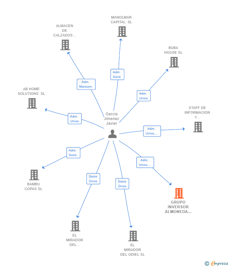 Vinculaciones societarias de GRUPO INVERSOR ALMONEDA SL
