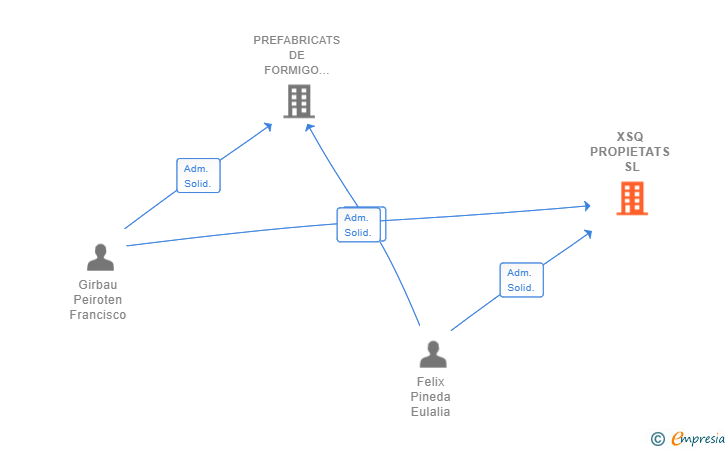 Vinculaciones societarias de XSQ PROPIETATS SL