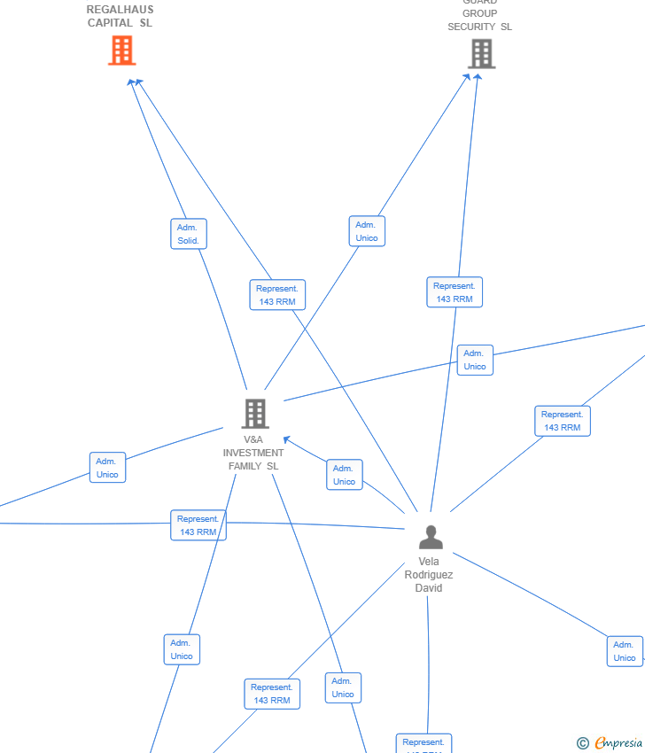 Vinculaciones societarias de REGALHAUS CAPITAL SL