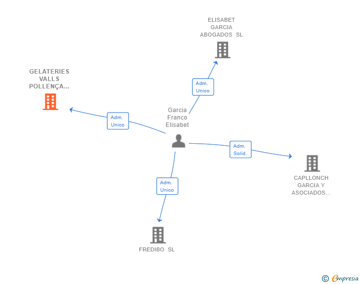 Vinculaciones societarias de GELATERIES VALLS POLLENÇA SL