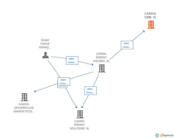 Vinculaciones societarias de CANSOL O&M SL