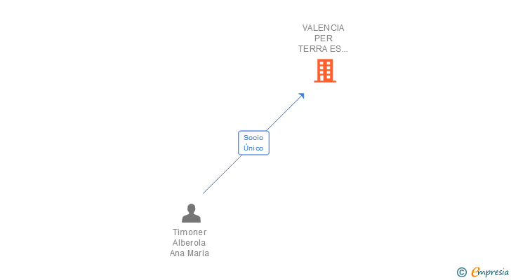 Vinculaciones societarias de VALENCIA PER TERRA ES LA TIENDA DE ANA SL