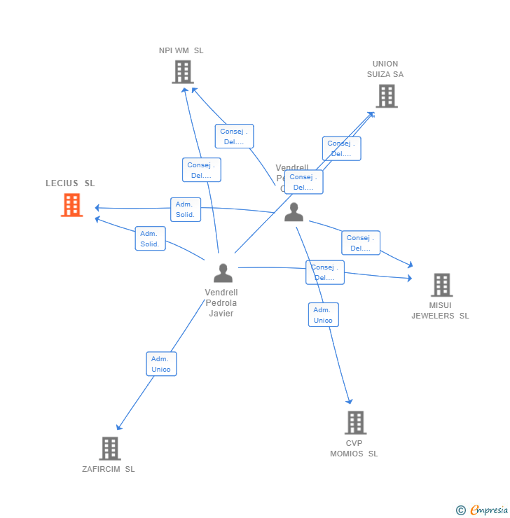 Vinculaciones societarias de LECIUS SL