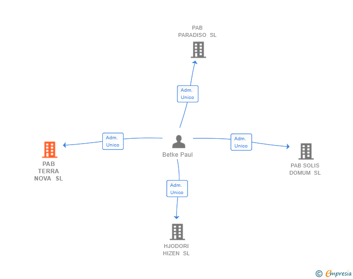 Vinculaciones societarias de PAB TERRA NOVA SL