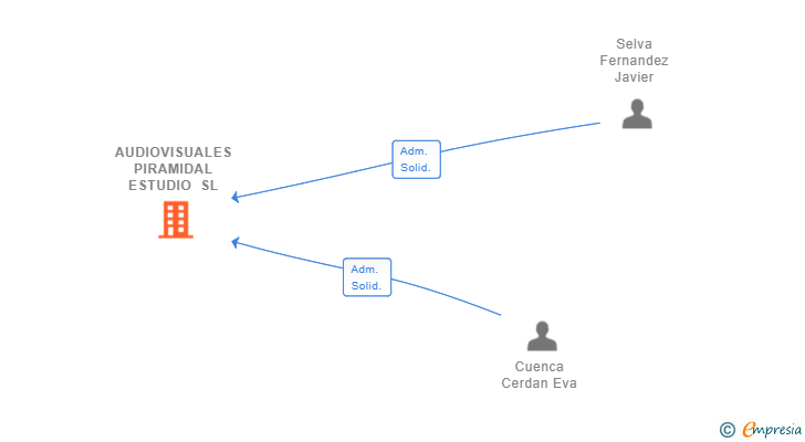 Vinculaciones societarias de AUDIOVISUALES PIRAMIDAL ESTUDIO SL