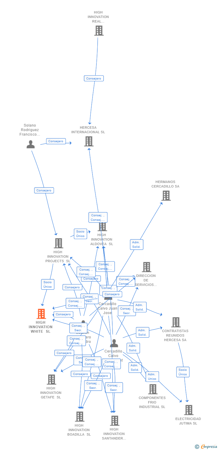 Vinculaciones societarias de HIGH INNOVATION WHITE SL