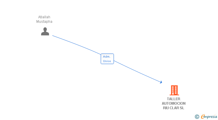 Vinculaciones societarias de TALLER AUTOMOCION RIU CLAR SL