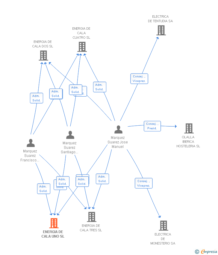Vinculaciones societarias de ENERGIA DE CALA UNO SL