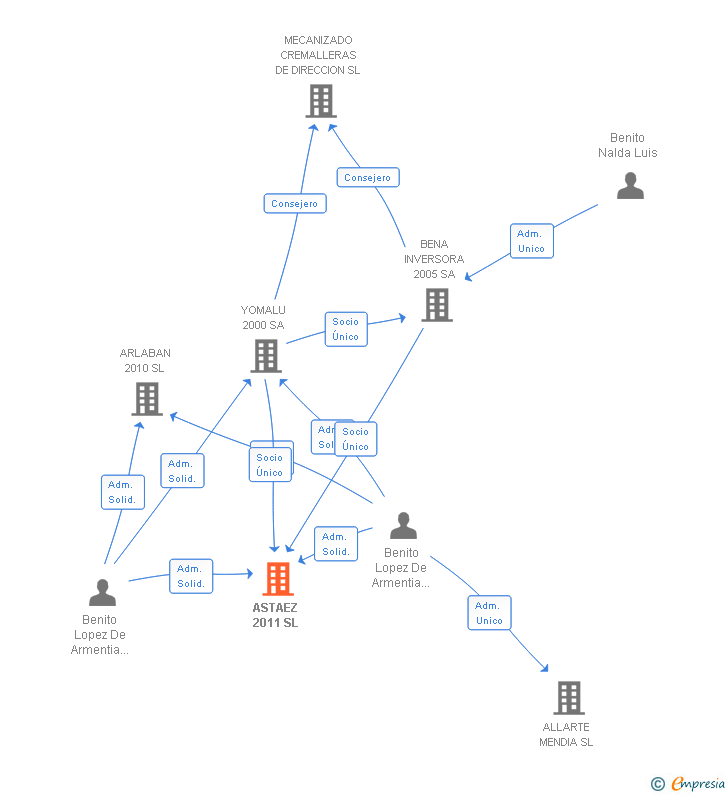 Vinculaciones societarias de ASTAEZ 2011 SL