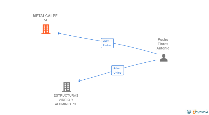 Vinculaciones societarias de METALCALPE SL