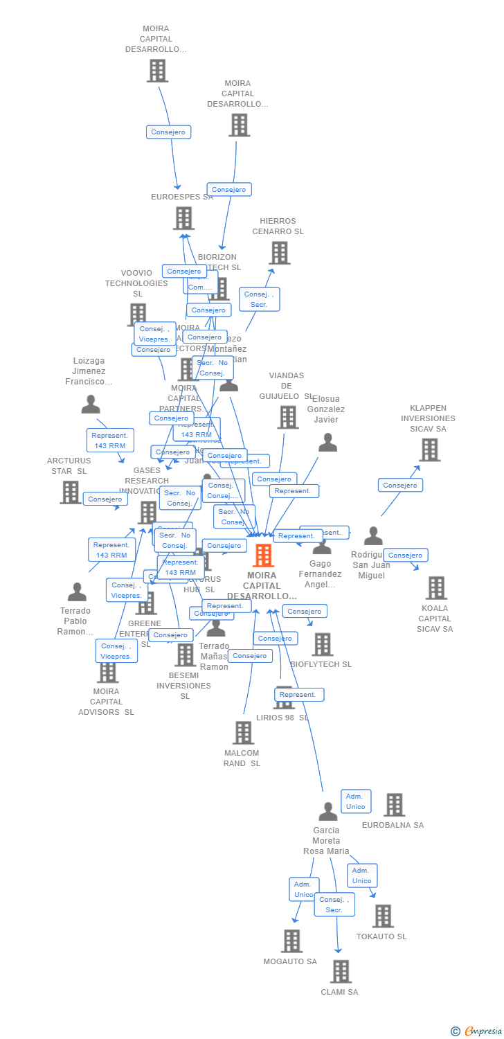 Vinculaciones societarias de MOIRA CAPITAL DESARROLLO DELTA BIS FCRE SA
