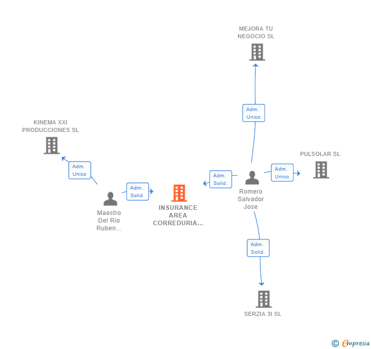 Vinculaciones societarias de INSURANCE AREA CORREDURIA DE SEGUROS SL