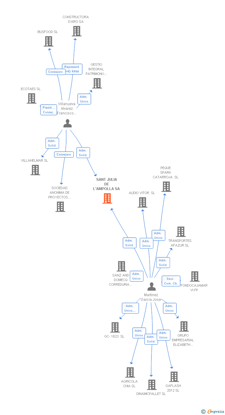 Vinculaciones societarias de SANT JULIA DE L'AMPOLLA SA