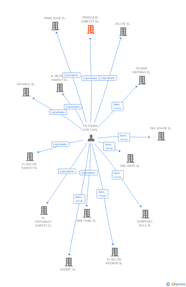 Vinculaciones societarias de PRIVILEGI HABITAT SL