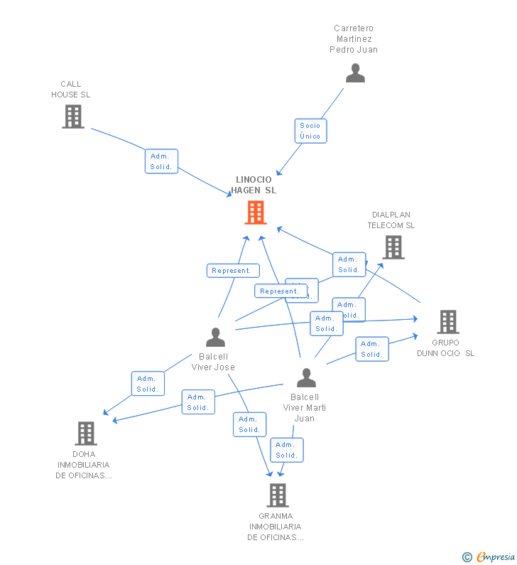 Vinculaciones societarias de TOKYO CALL SERVICES SL