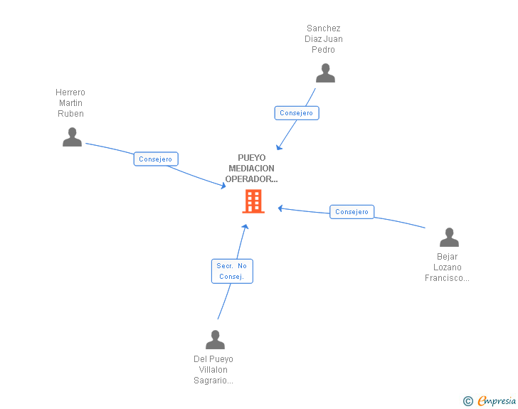 Vinculaciones societarias de PUEYO MEDIACION OPERADOR DE BANCA-SEGUROS VINCULADO SL