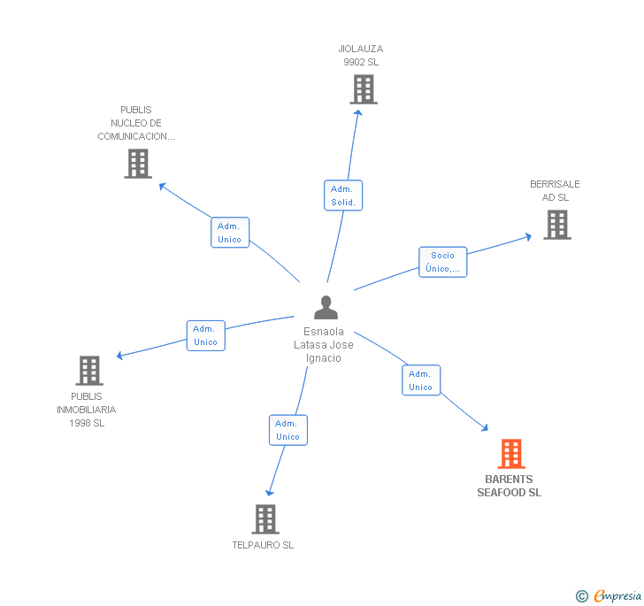 Vinculaciones societarias de BARENTS SEAFOOD SL