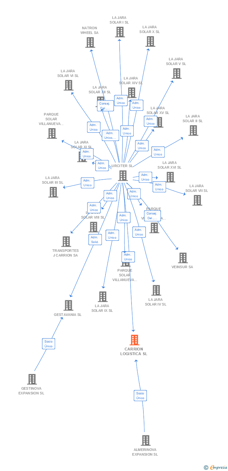 Vinculaciones societarias de CARRION LOGISTICA SL