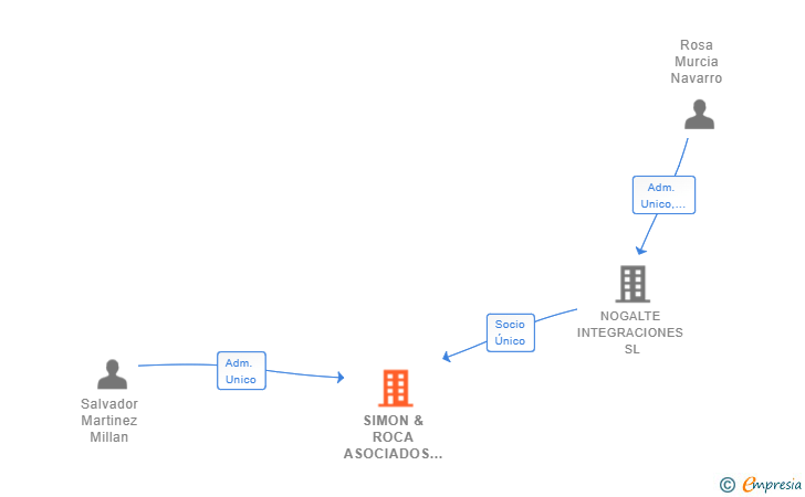 Vinculaciones societarias de SIMON & ROCA ASOCIADOS SL