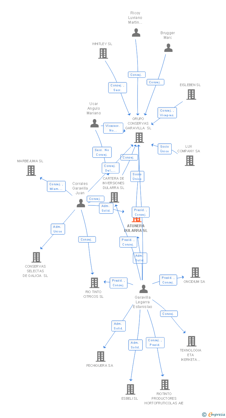 Vinculaciones societarias de ATUNERA DULARRA SL