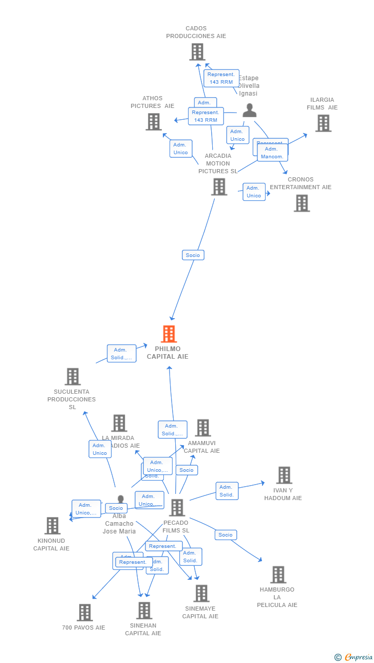 Vinculaciones societarias de PHILMO CAPITAL AIE