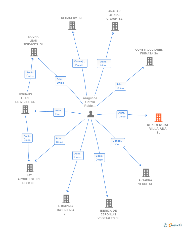 Vinculaciones societarias de RESIDENCIAL VILLA ANA SL