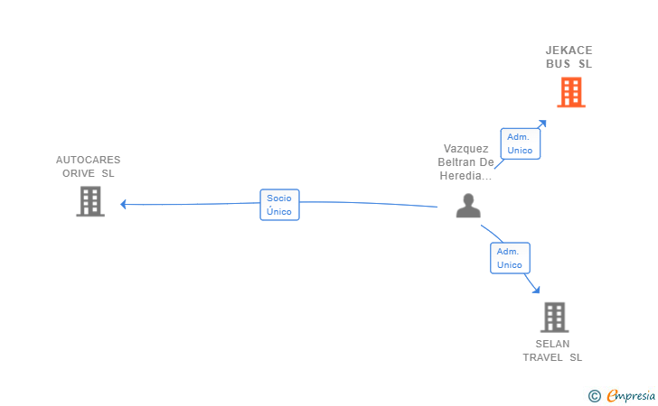 Vinculaciones societarias de JEKACE BUS SL