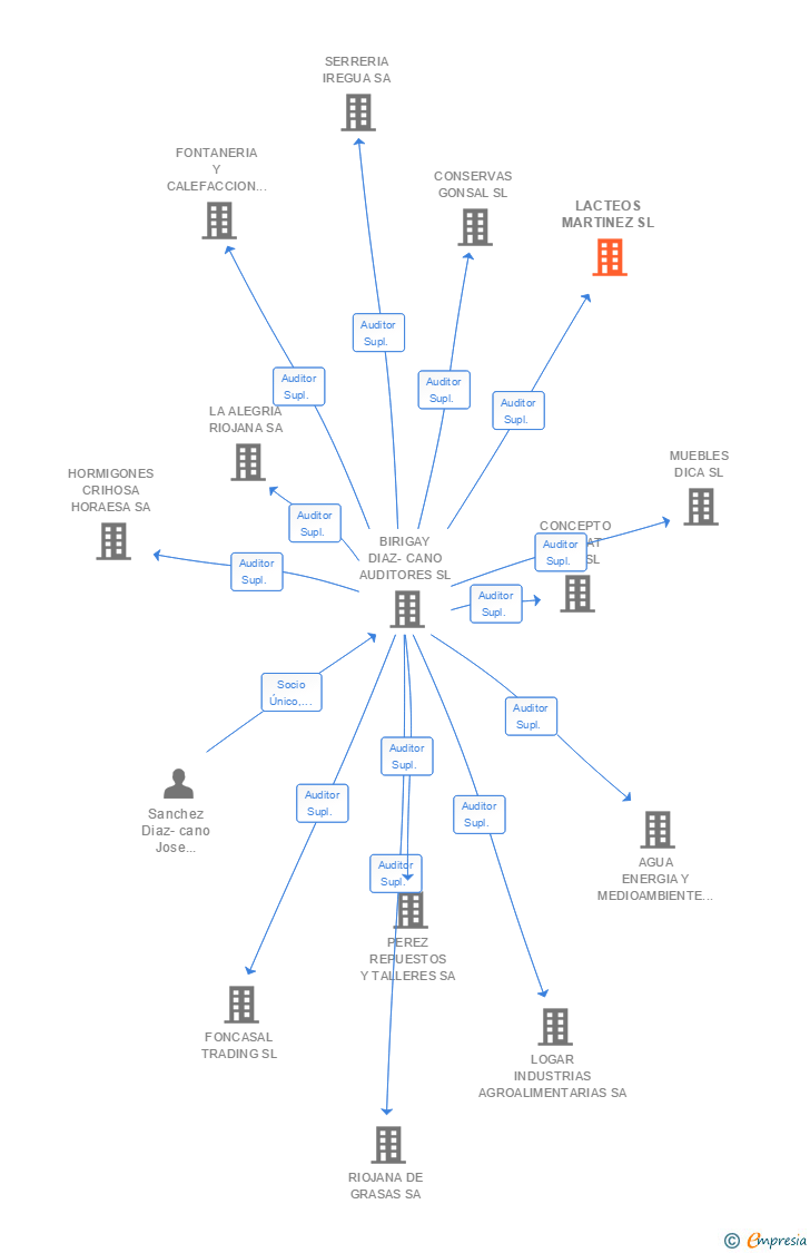 Vinculaciones societarias de LACTEOS MARTINEZ SL