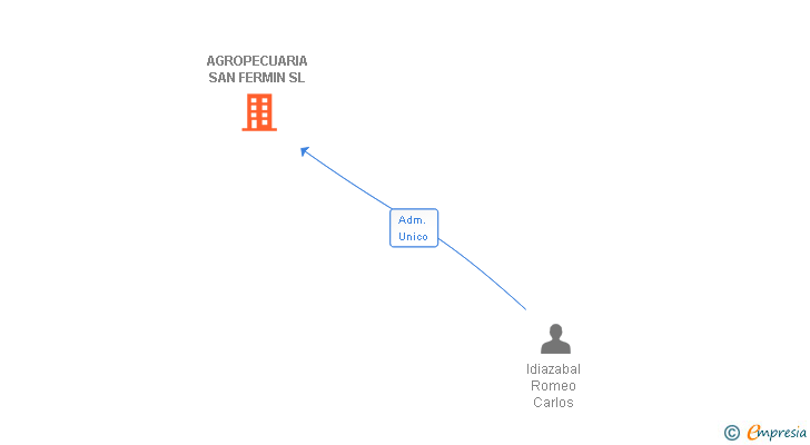 Vinculaciones societarias de AGROPECUARIA SAN FERMIN SL