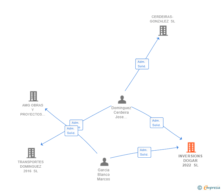 Vinculaciones societarias de INVERSIONS DOGAR 2022 SL
