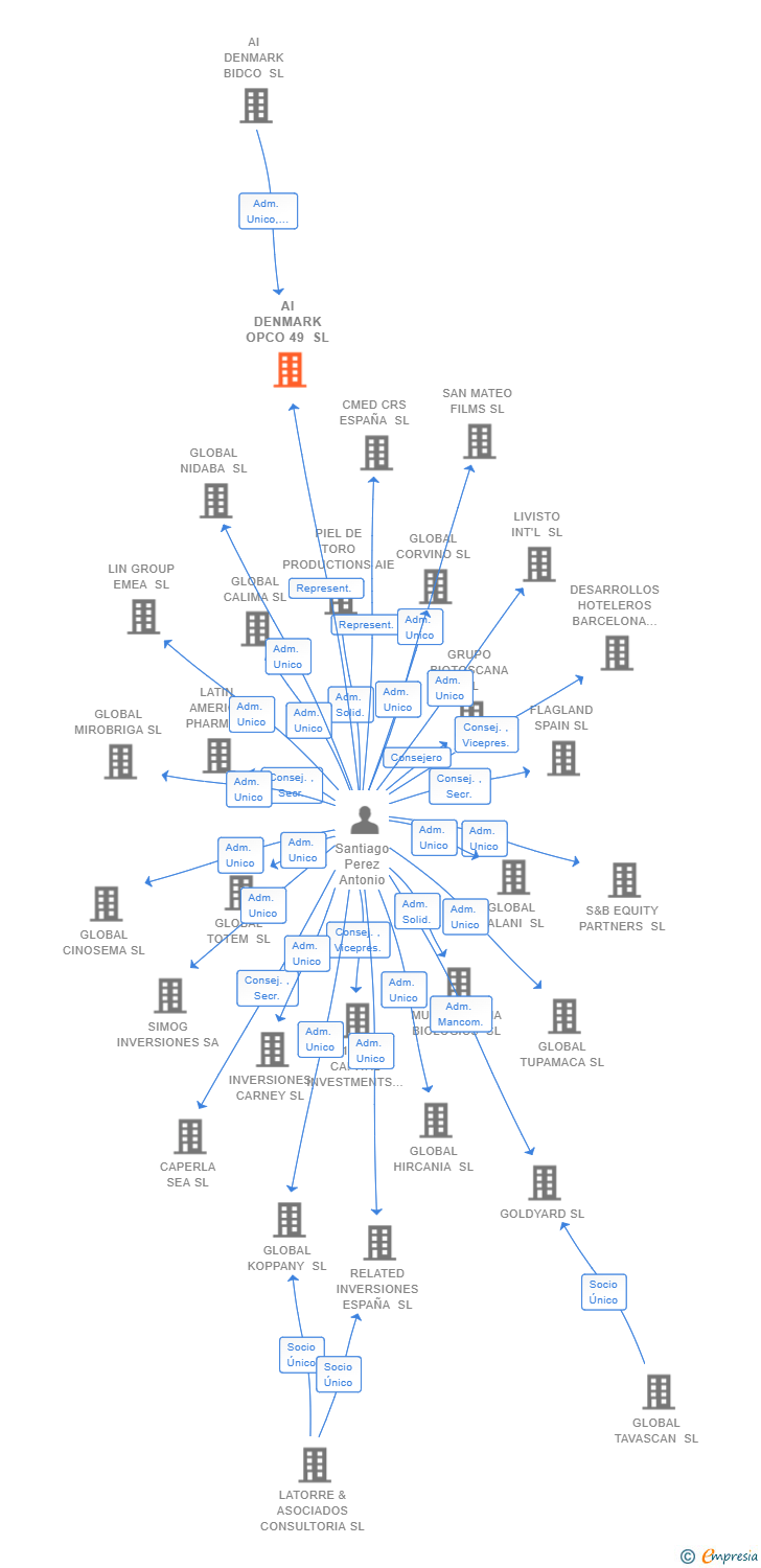 Vinculaciones societarias de AI DENMARK OPCO 49 SL