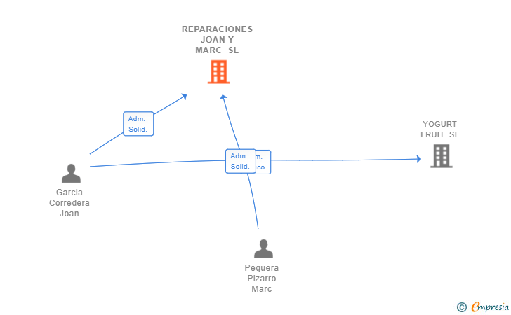 Vinculaciones societarias de REPARACIONES JOAN Y MARC SL