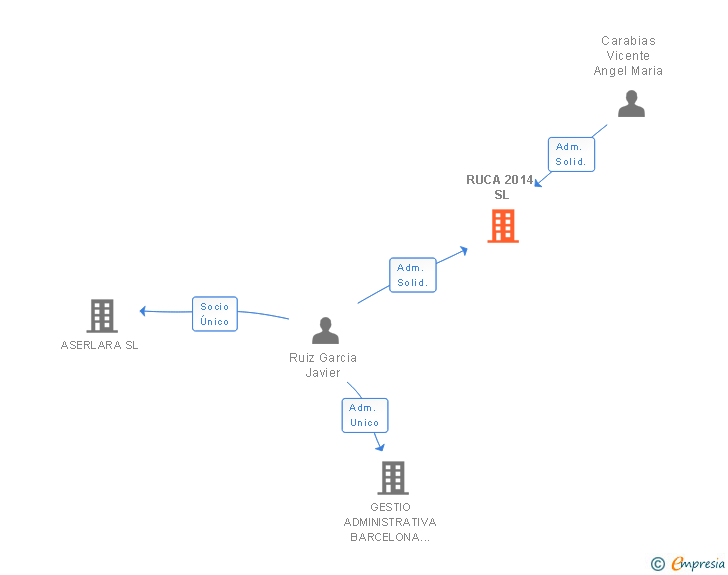 Vinculaciones societarias de RUCA 2014 SL