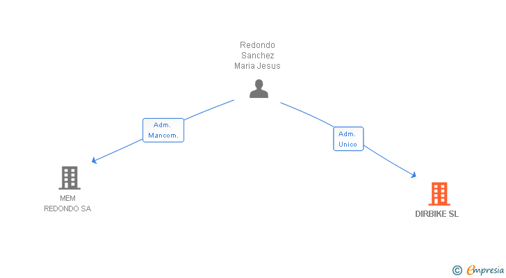 Vinculaciones societarias de DIRBIKE SL