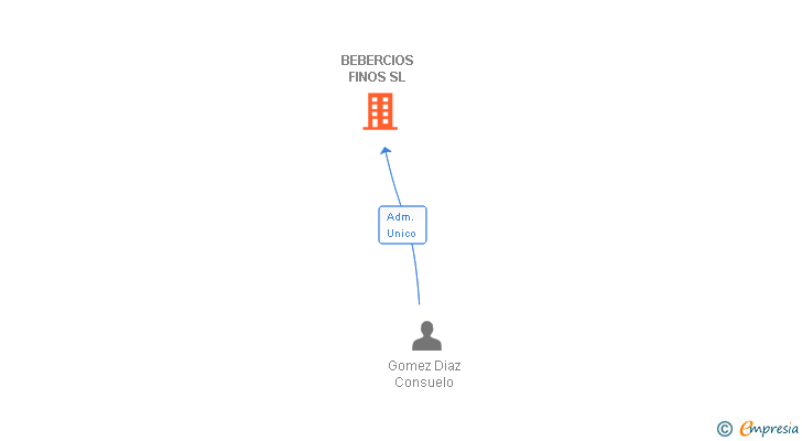 Vinculaciones societarias de BEBERCIOS FINOS SL