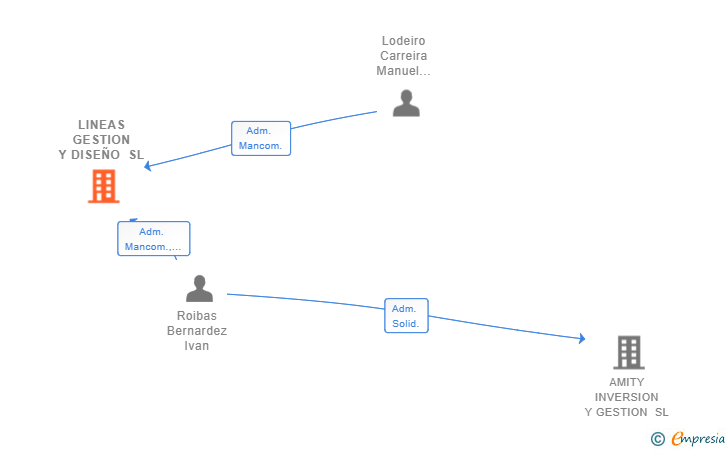 Vinculaciones societarias de LINEAS GESTION Y DISEÑO SL