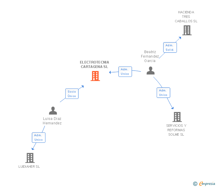 Vinculaciones societarias de ELECTROTECNIA CARTAGENA SL