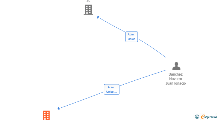 Vinculaciones societarias de TERRAGUIDE SL