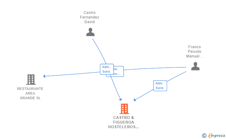 Vinculaciones societarias de CASTRO & FIGUEROA HOSTELEROS SL